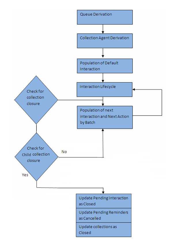 Payment Collection Process Flow Chart