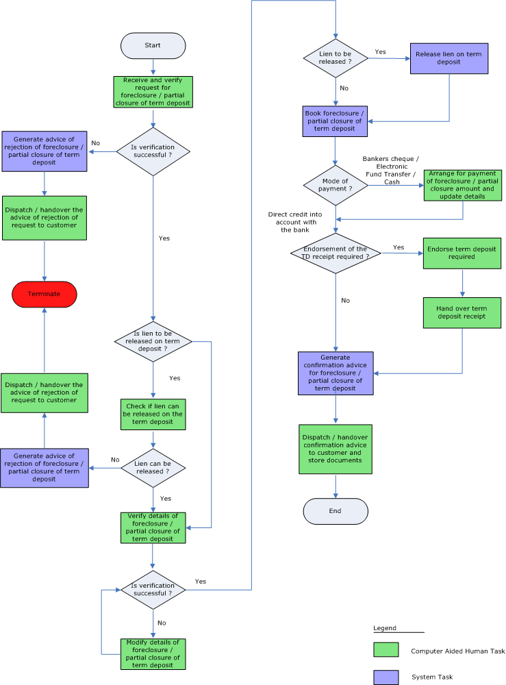 Bank Account Opening Process Flow Chart