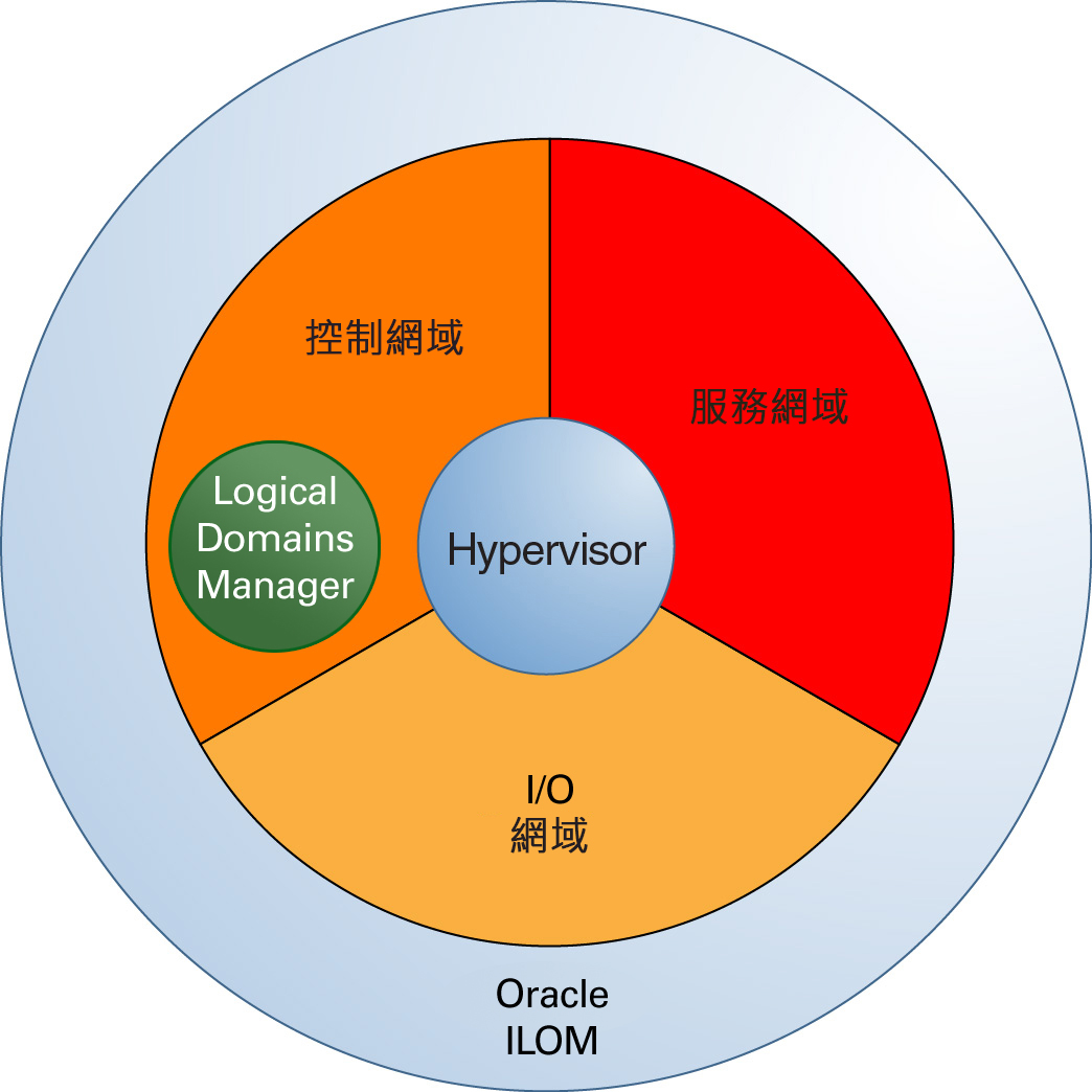 image:顯示執行環境：Hypervisor、控制網域 (Logical Domains Manager)、服務網域、I/O 網域和 Oracle ILOM。
