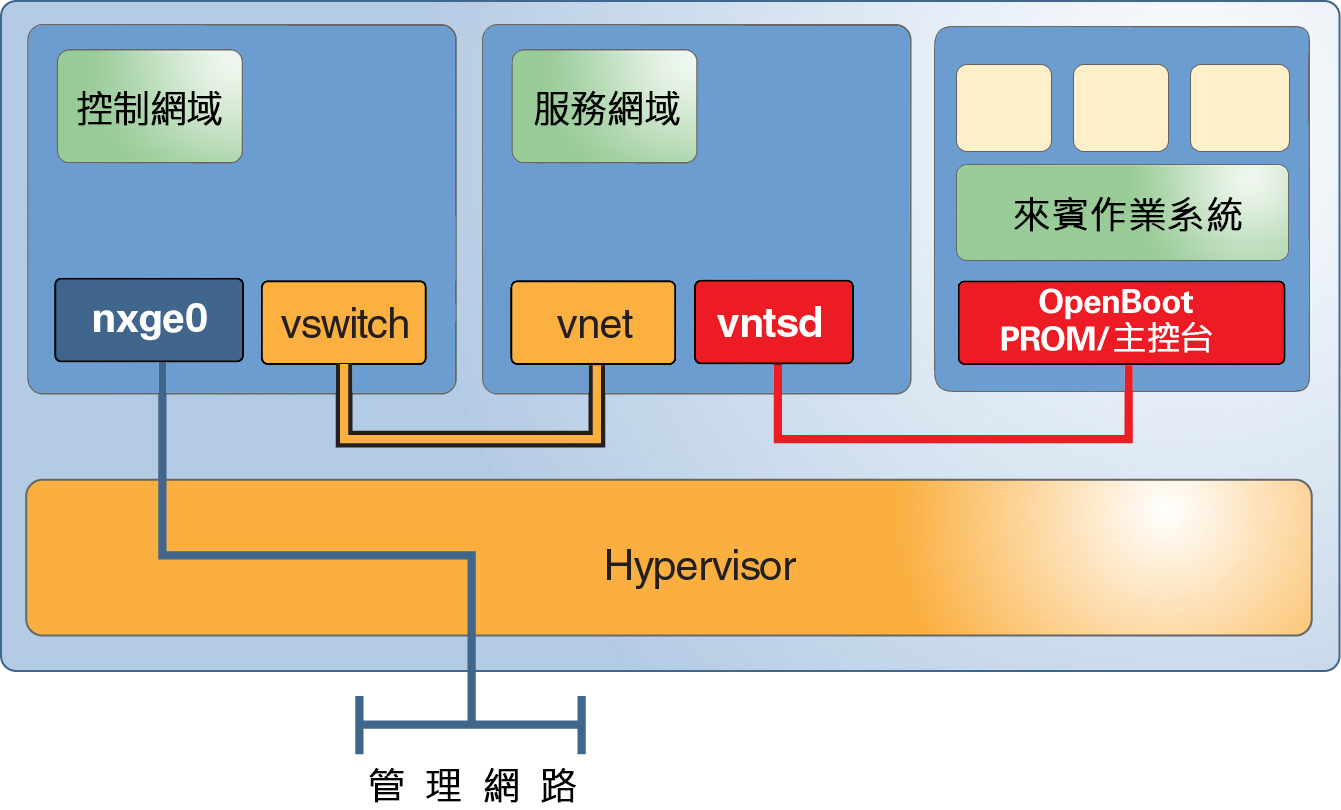 image:顯示控制網域如何與服務網域通訊，而且您可以透過虛擬主控台與來賓通訊。