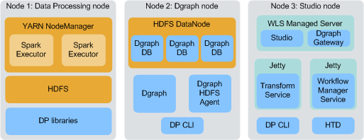 この図は、データ処理、DgraphおよびStudioを実行する3つの基本タイプのBDDノードを示しています。