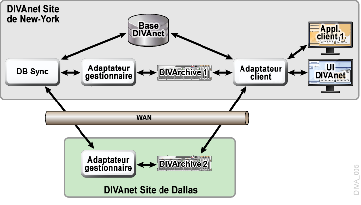 Exemple d'accès distant avec deux sites
