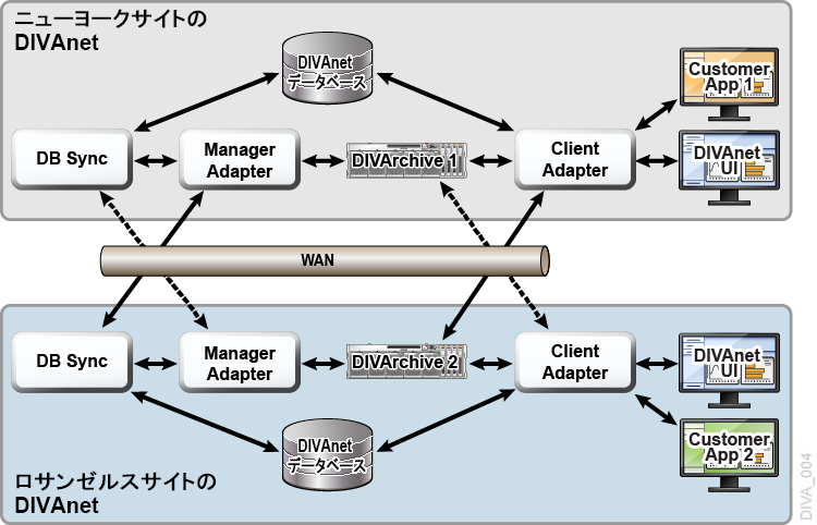 2 つのサイトでのローカルクライアントアクセスの例