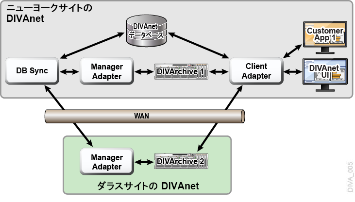 2 つのサイトでのリモートアクセスの例