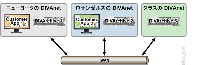 3 つのサイトによるサイト接続の例
