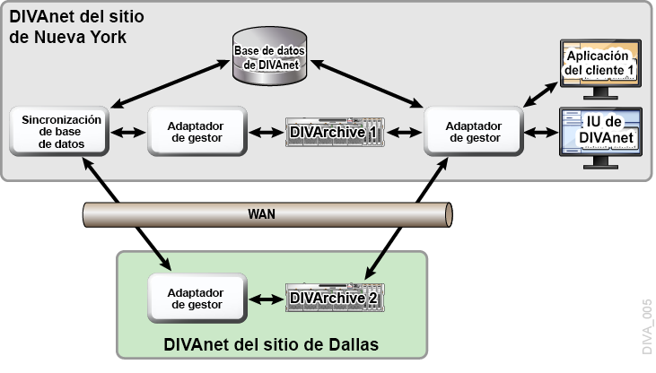 Ejemplo de acceso remoto con dos sitios