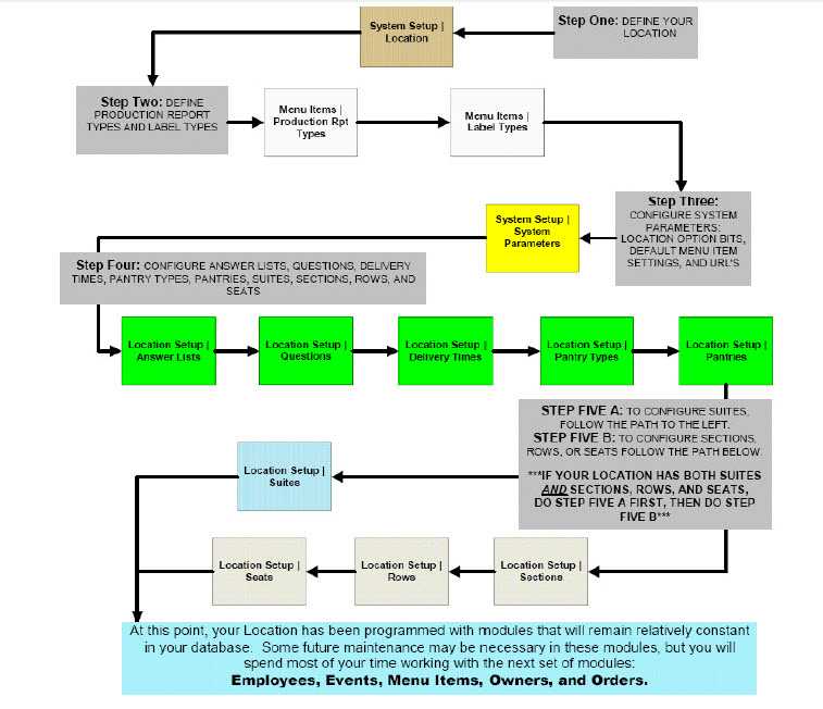 This figure shows the steps for completing phase 1 of the database build.