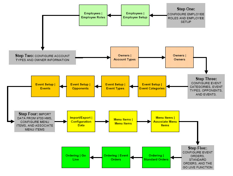 This figure shows the steps for completing phase 2 of the database build.