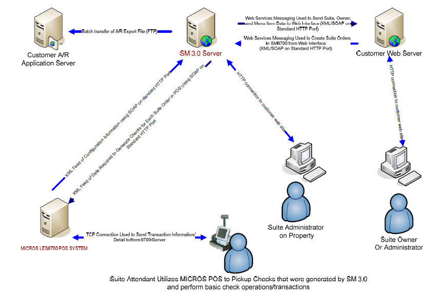 This figure shows a typical Suites Management configuration.