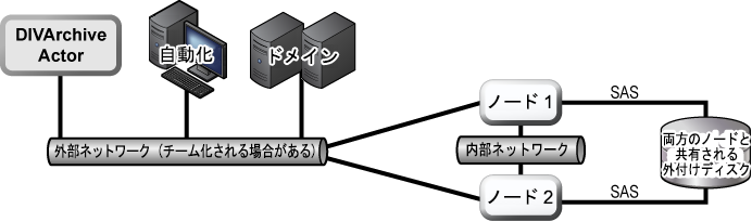 HBA 接続図