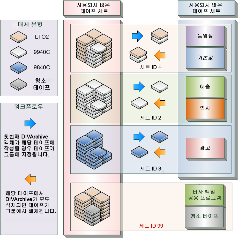 그룹 및 세트 구성 예