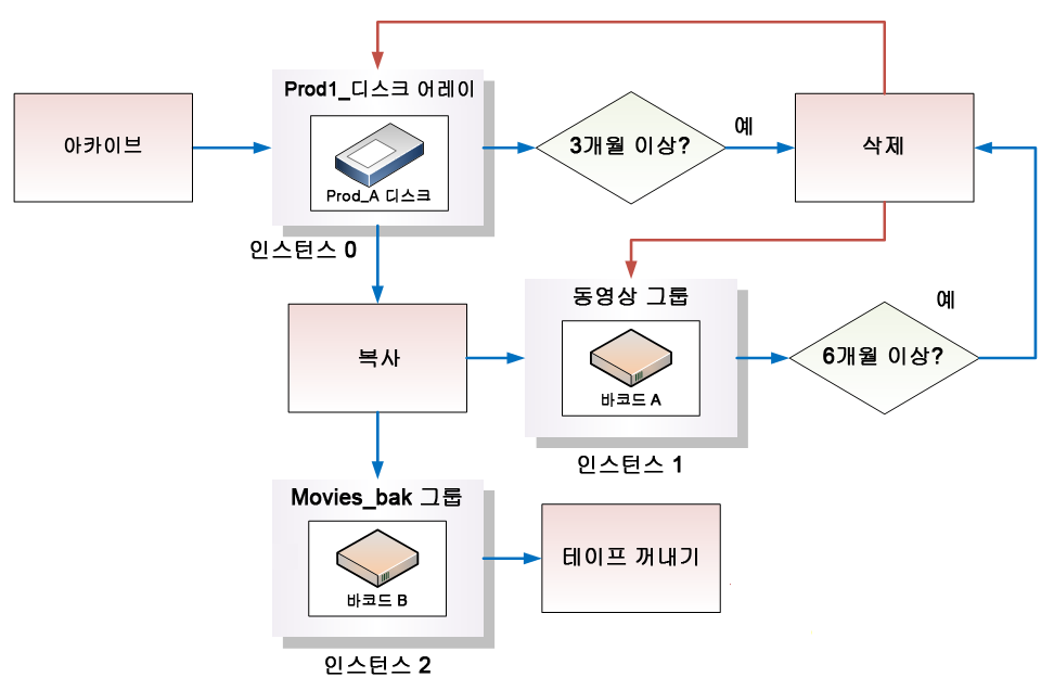 다중 객체 인스턴스 워크플로우 샘플
