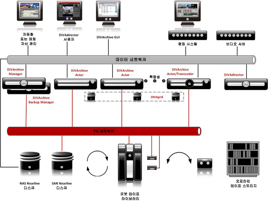 일반 DIVArchive 구성