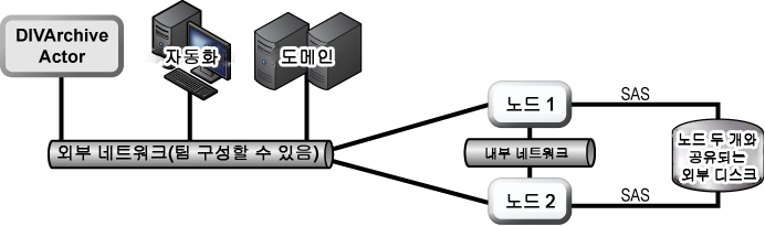 HBA 연결 다이어그램