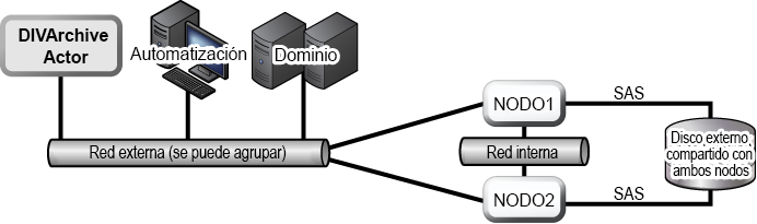 Diagrama de conexión de HBA