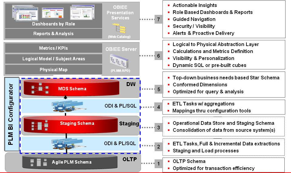 Surrounding text describes opla_plm_arch.jpg.