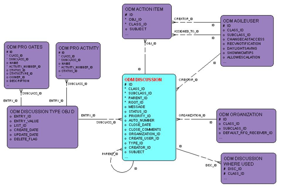 Discussions entity relationship diagram