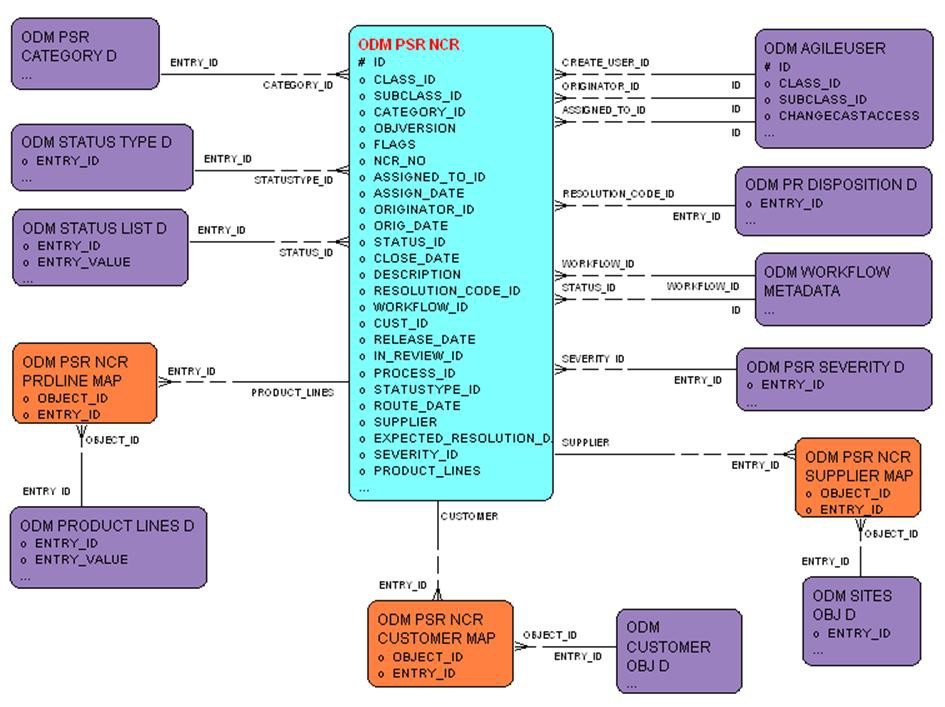 PSR &ndash; NCR entity relationship diagram