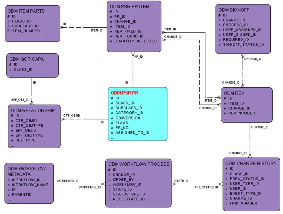 PSR &ndash; PR Relationships entity relationship diagram