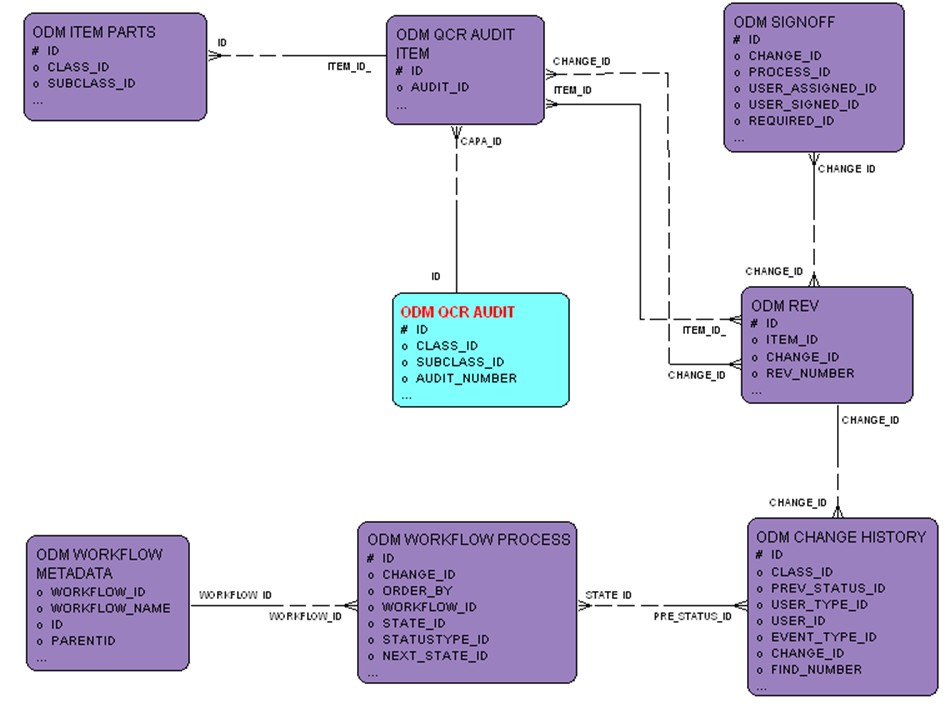 CR &ndash; Audit Relationships entity relationship diagram
