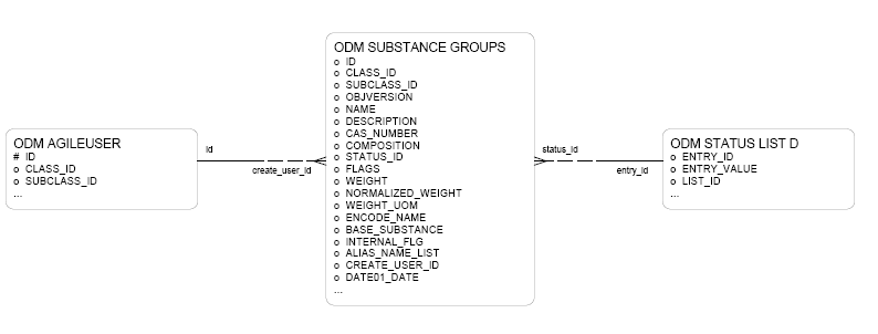 Substances entity relationship diagram