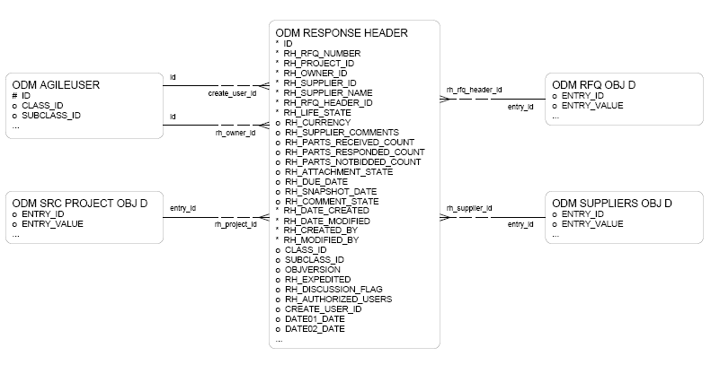 RFQ Response entity relationship diagram