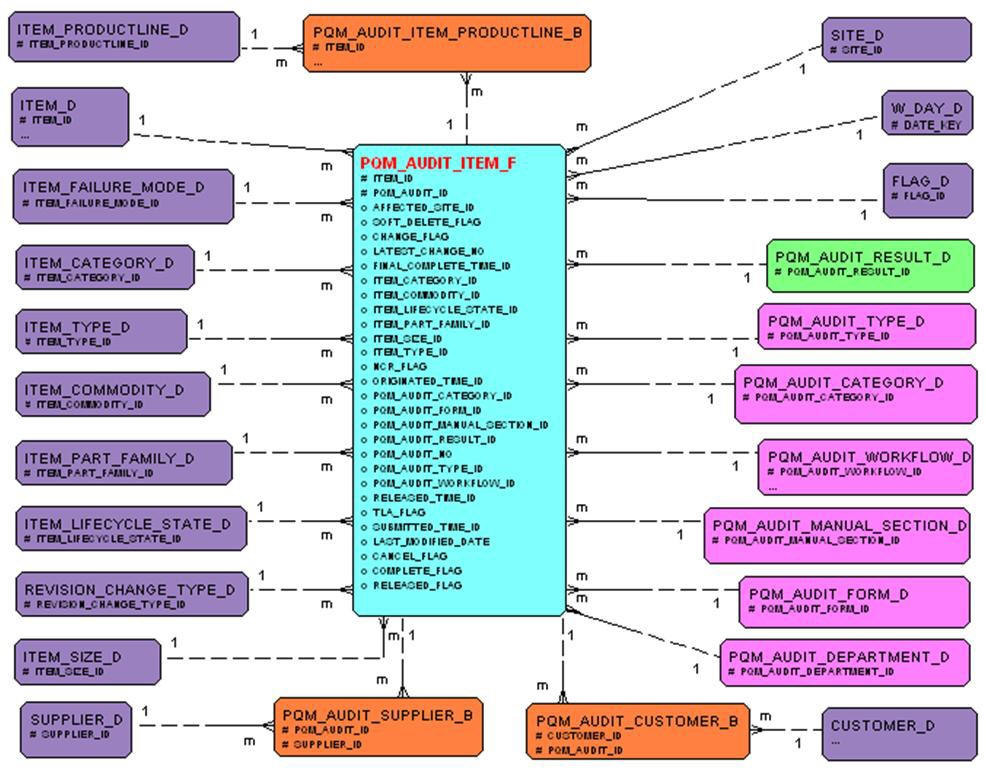 Audit Item diagram