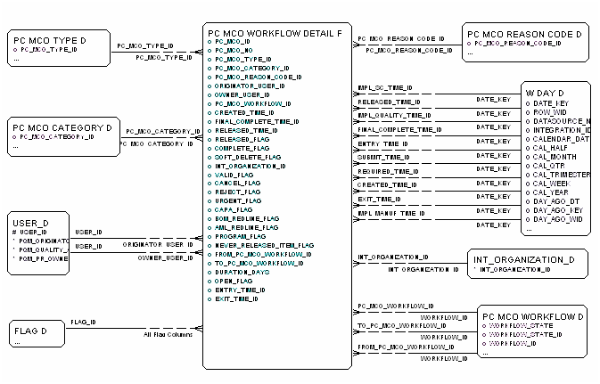 MCO Workflow Detail Fact diagram