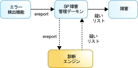 image:この図は、障害管理デーモン、エラー検出機能、および診断エンジン間の相互関係を示しています。