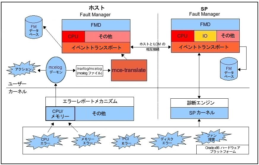 image:Linux FMA の動作方法を示す図。