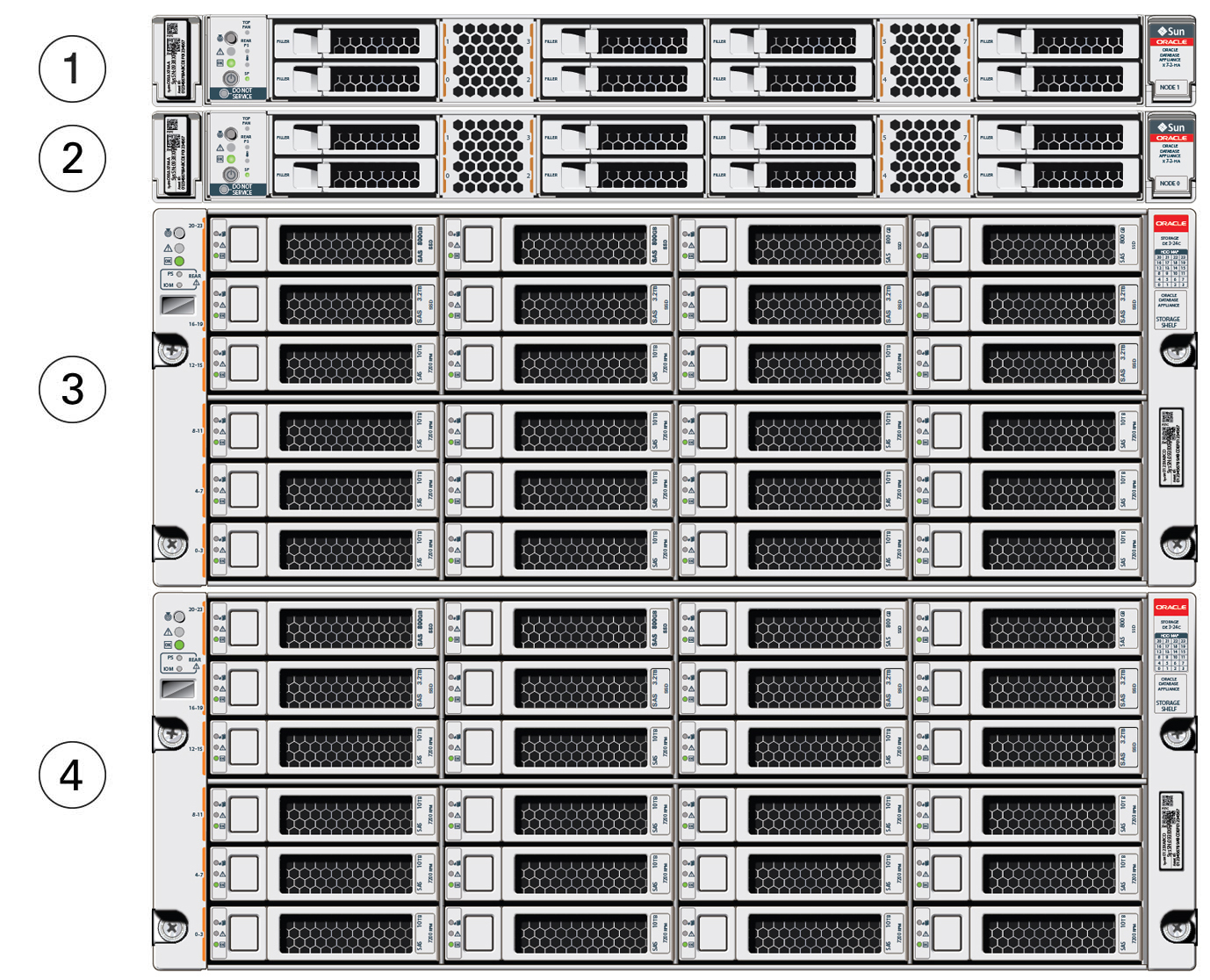 image:Picture of front of Oracle Database Appliance X7-2-HA with callouts to nodes and storage shelves.