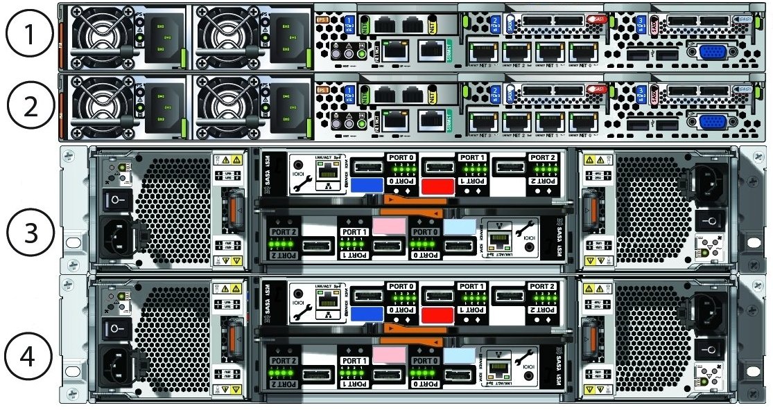 image:Picture of the back of Oracle Database Appliance X3-2/X4-2 with numbered
callouts.