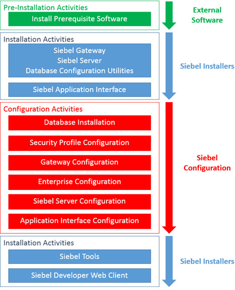 The steps required to install Siebel CRM