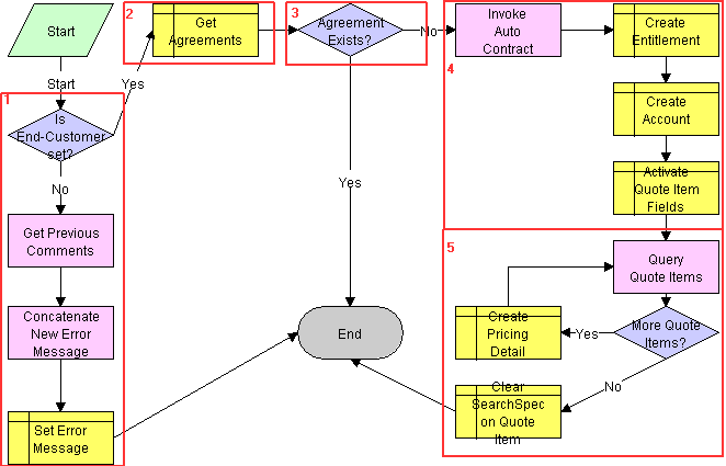 Surrounding text describes Figure 15-1 .