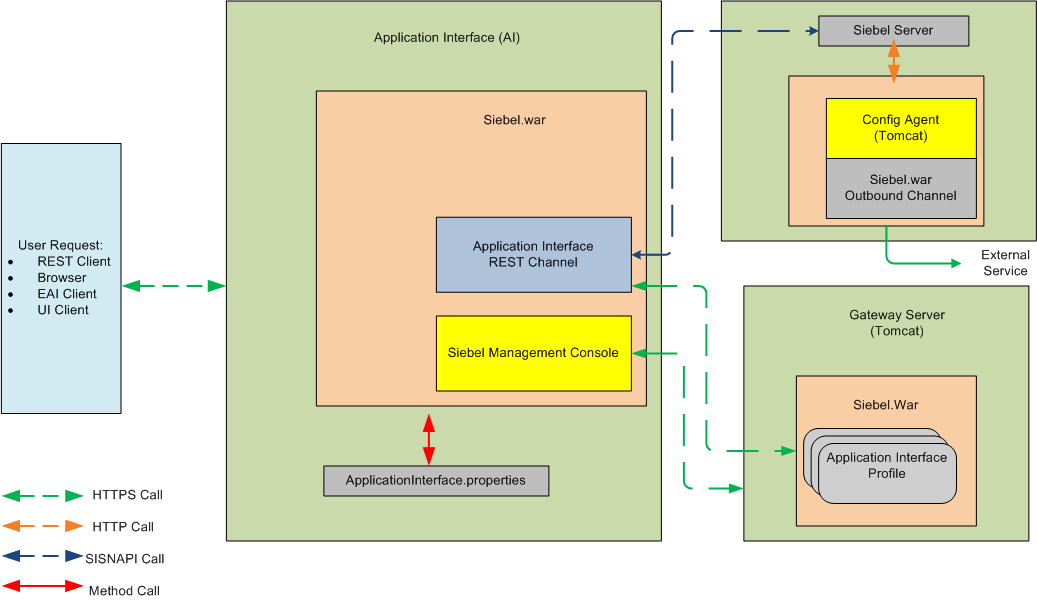 Siebel Innovation Pack 17 About Siebel Crm Rest Api Architecture