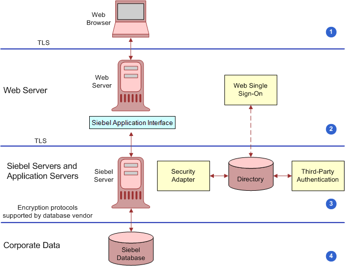 Encryption of communications in Siebal environments