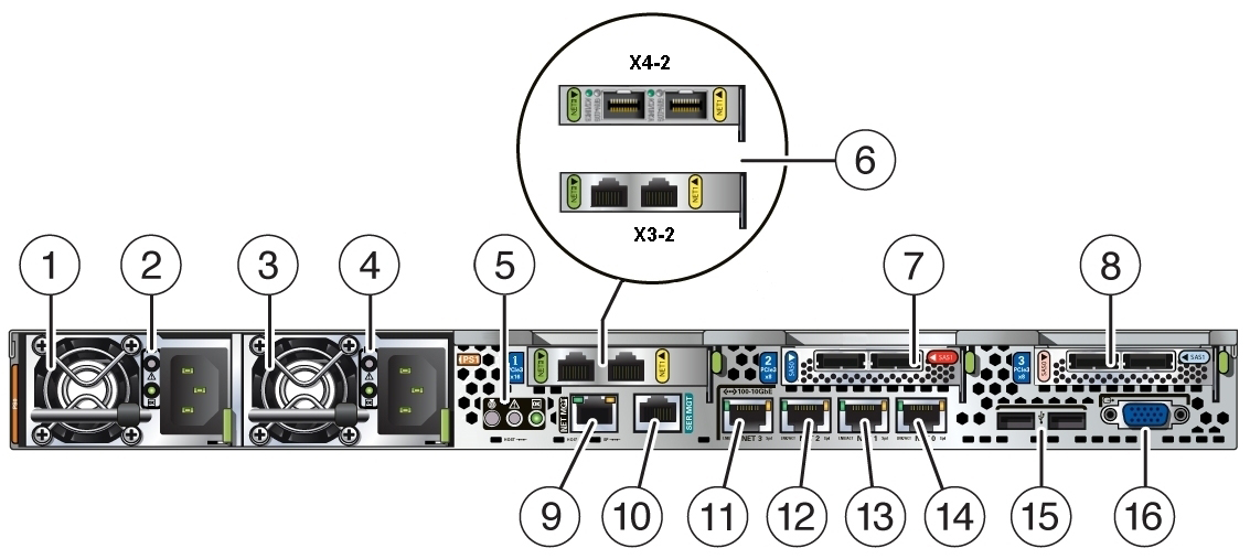 image:Picture of the back of the server node with numbered callouts.