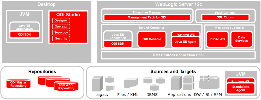 Oracle Data Integratorの概要