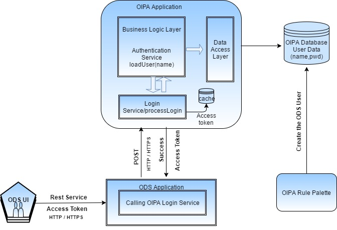 ODS Authentication Model