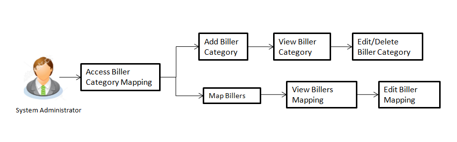 Biller Mapping - Workflow