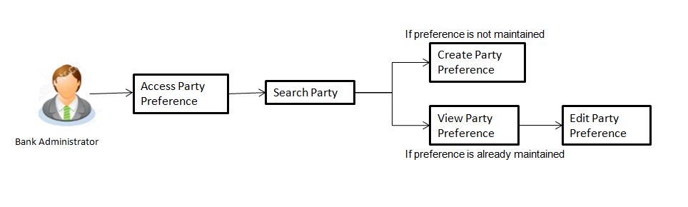 Party Preferences- Workflow