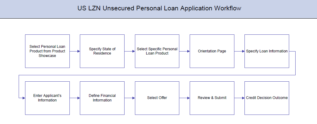 Unsecured Personal Loans Workflow