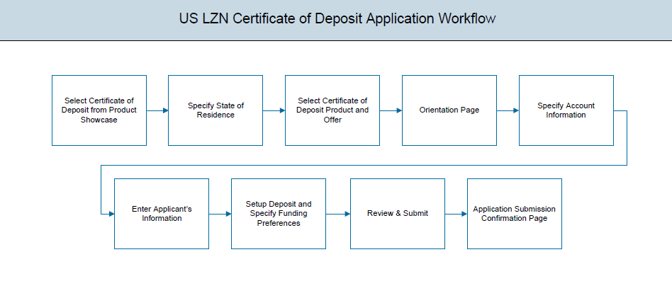 CD Account Workflow
