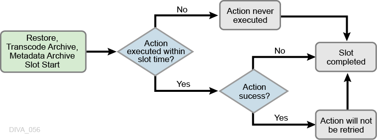 Action Slot Workflow