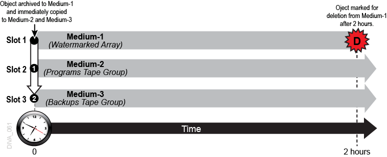 SPM Multiple Copy Configuration Example