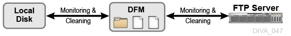 DFM Delete Mode Workflow