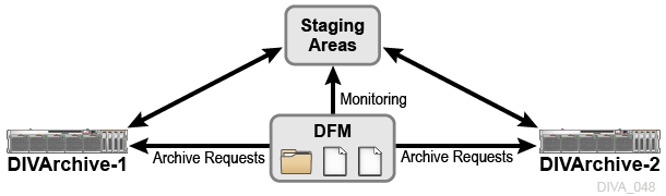 DFM DIVAnet Solution Workflow