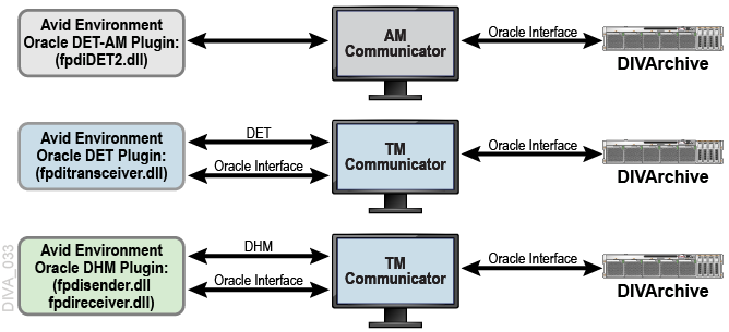 Avid Connectivity Workflow Overview