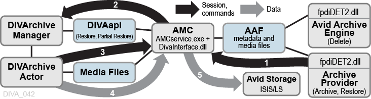 Legacy AMC Restore Workflow