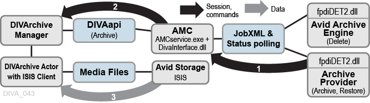 AMC Direct ISIS Archive Workflow